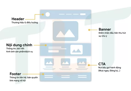 Giao diện Website là gì? 7 Yếu tố của Theme/Template Hiệu Quả