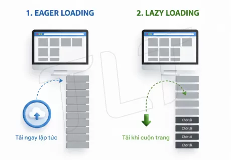 Lazy Loading là gì: Kỹ thuật Tải Lười và Lợi ích Tối ưu Hiệu suất Website