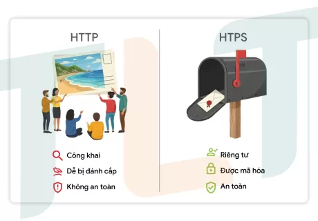 SSL là gì? Vì Sao Website BẮT BUỘC Phải Có SSL (HTTPS) 2025