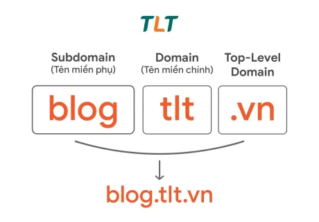 Subdomain là gì? Hướng dẫn A-Z và tác động SEO 2025