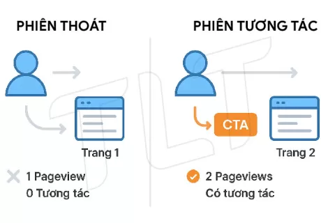 Bounce Rate Là Gì? Hướng Dẫn Chi Tiết A-Z & Cách Giảm Tỷ Lệ Thoát Hiệu Quả