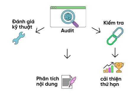 SEO AUDIT là gì? hướng dẫn quy trình & cách thực hiện toàn diện