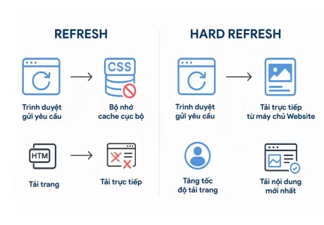 Cách Hard Refresh Trên Trình Duyệt: Hướng Dẫn Chi Tiết Từ A-Z