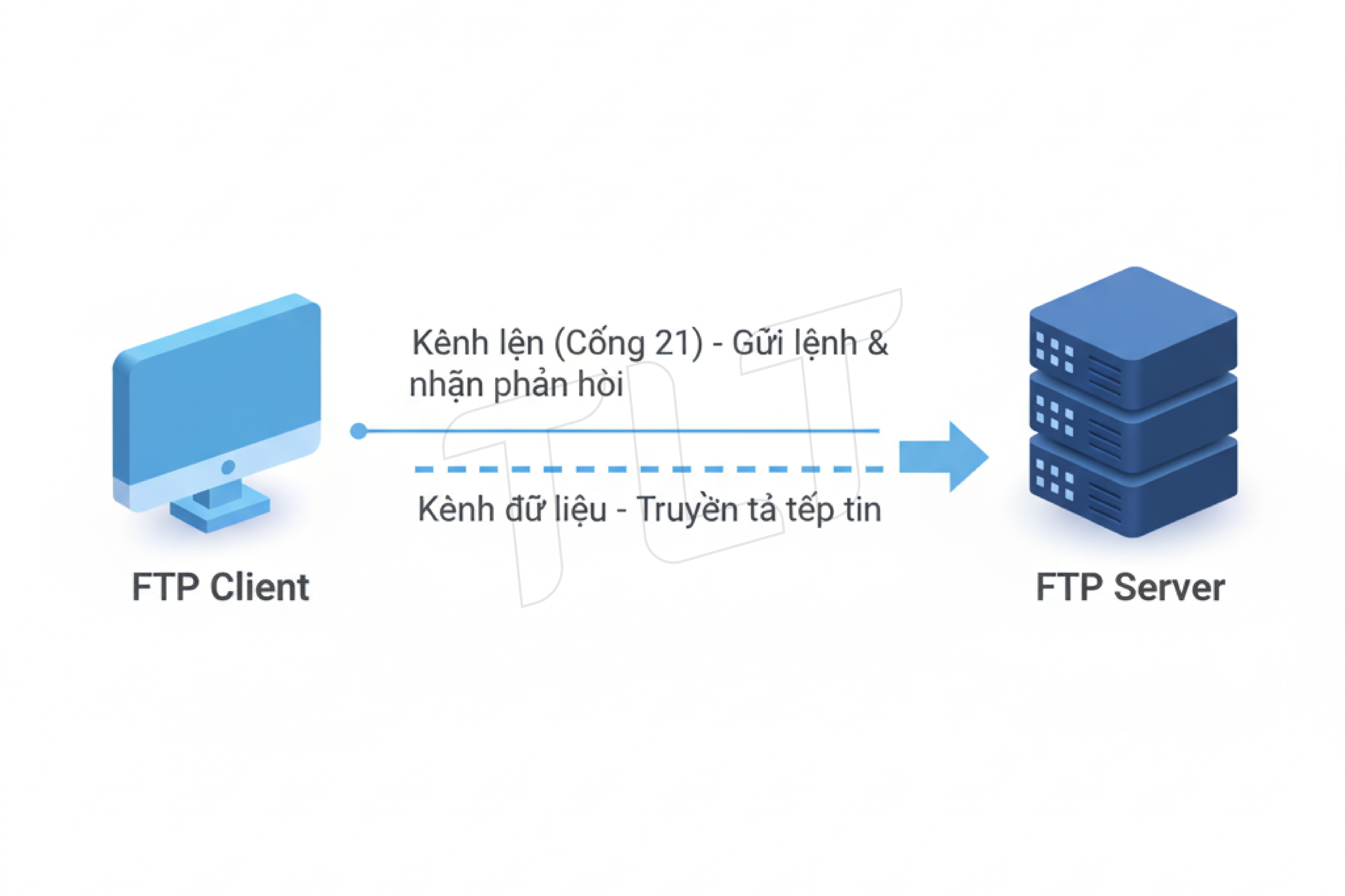hai-kenh-ket-noi-cua-ftp
