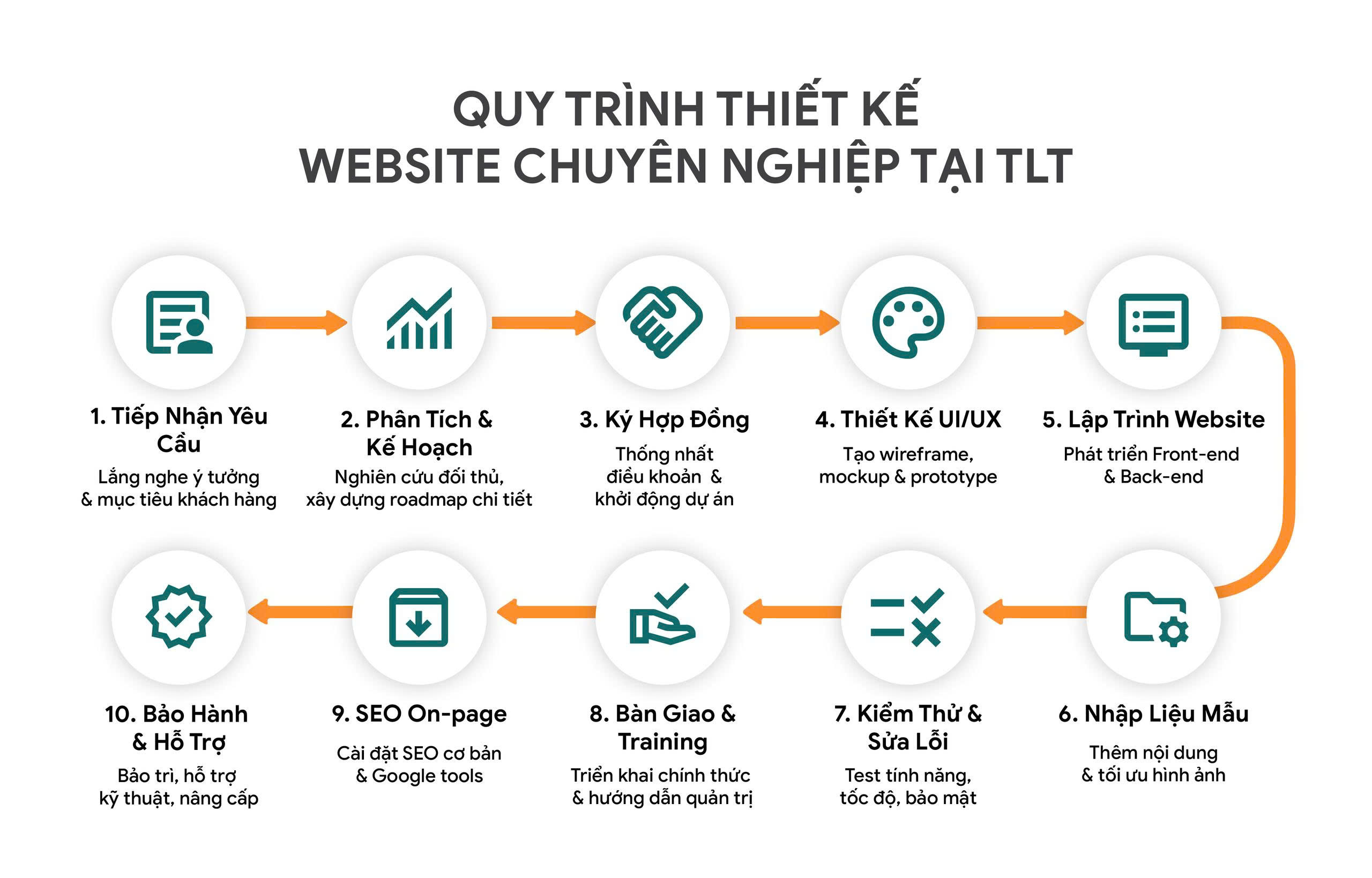 quy-trinh-lam-viec-cua-tlt
