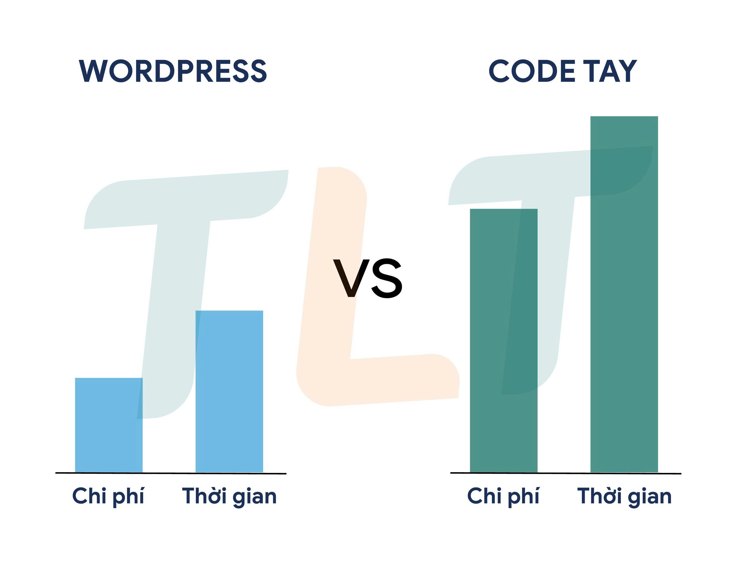 so-sanh-chi-phi-thoi-gian-wordpress-va-code-tay