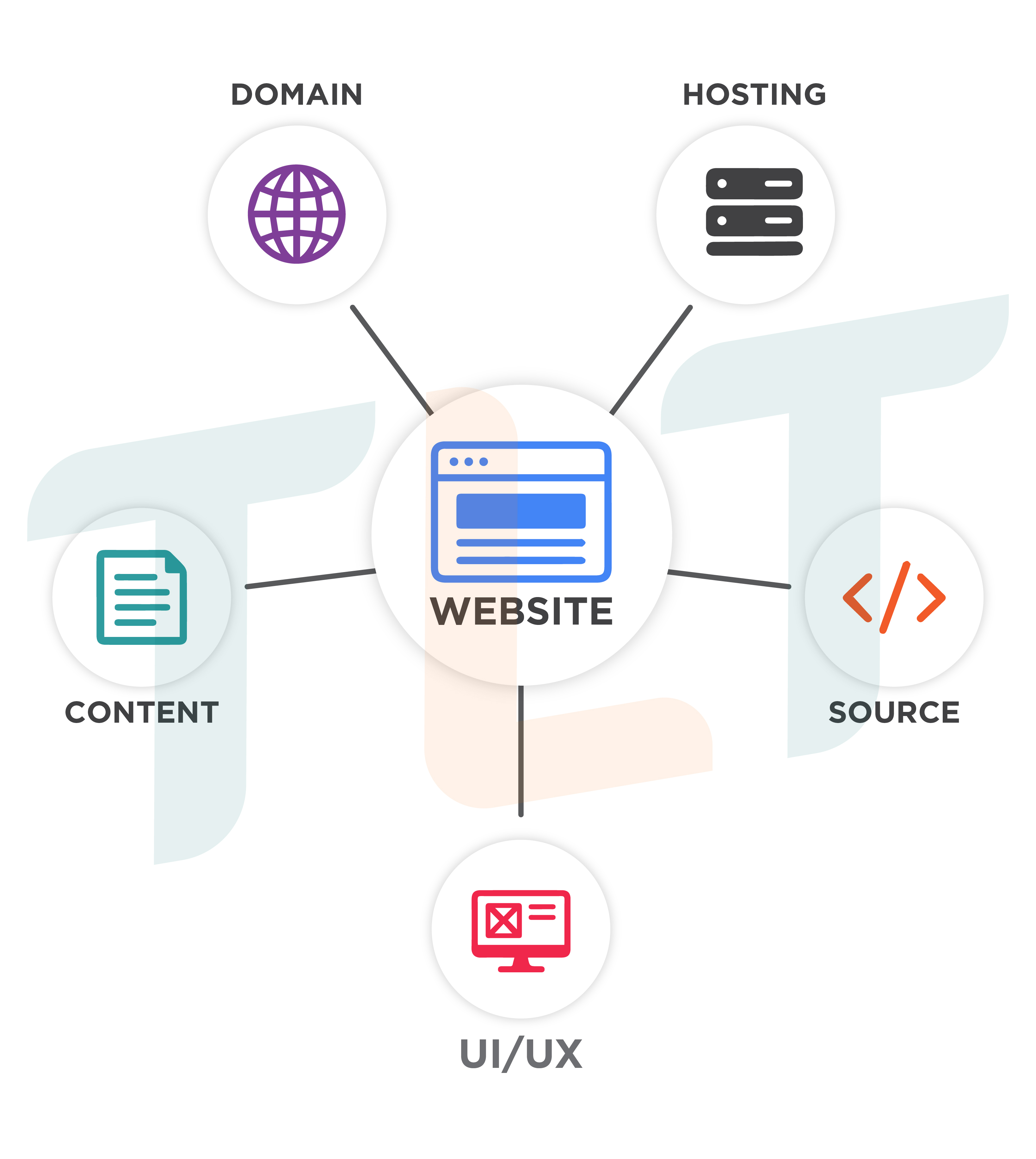 5-thanh-phan-cot-loi-cua-website