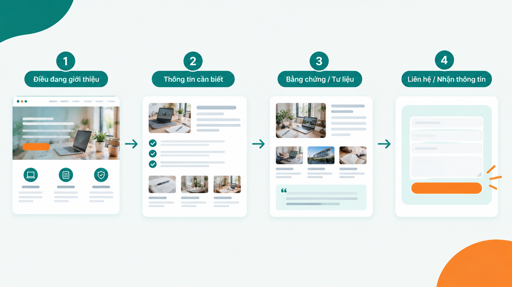 Thiết Kế Landing Page – Tập Trung Thông Tin, Rõ Ràng Mục Tiêu
