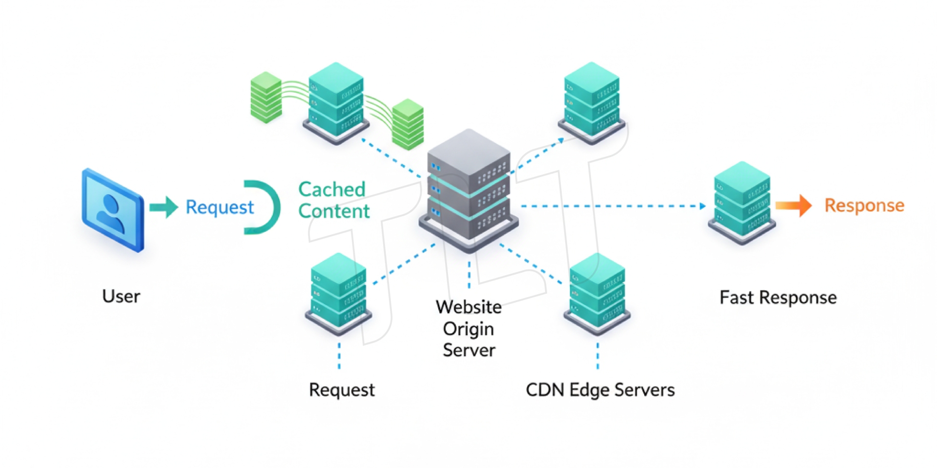 CDN là gì? Tối ưu tốc độ, hiệu suất website cùng Content Delivery Network