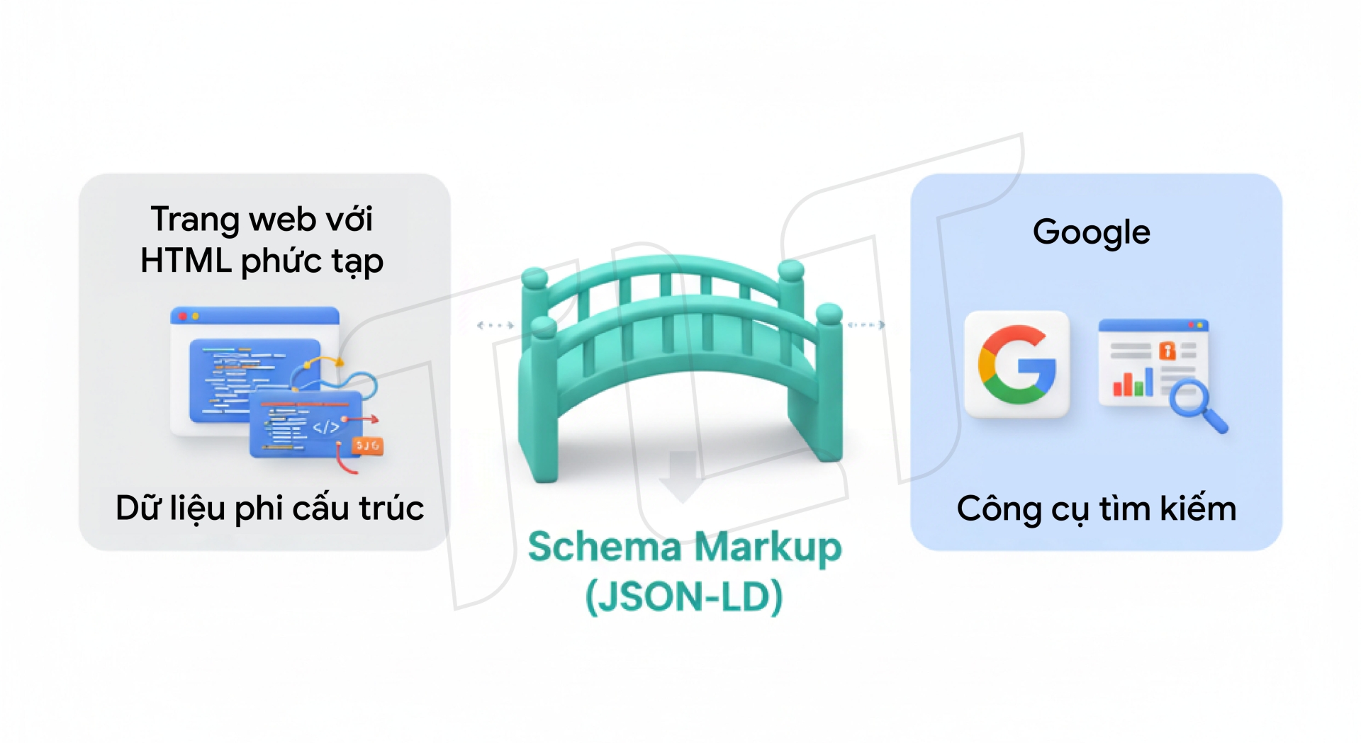 Schema Markup là gì? Hướng dẫn Chi tiết Tối ưu SEO Vị thế Doanh nghiệp