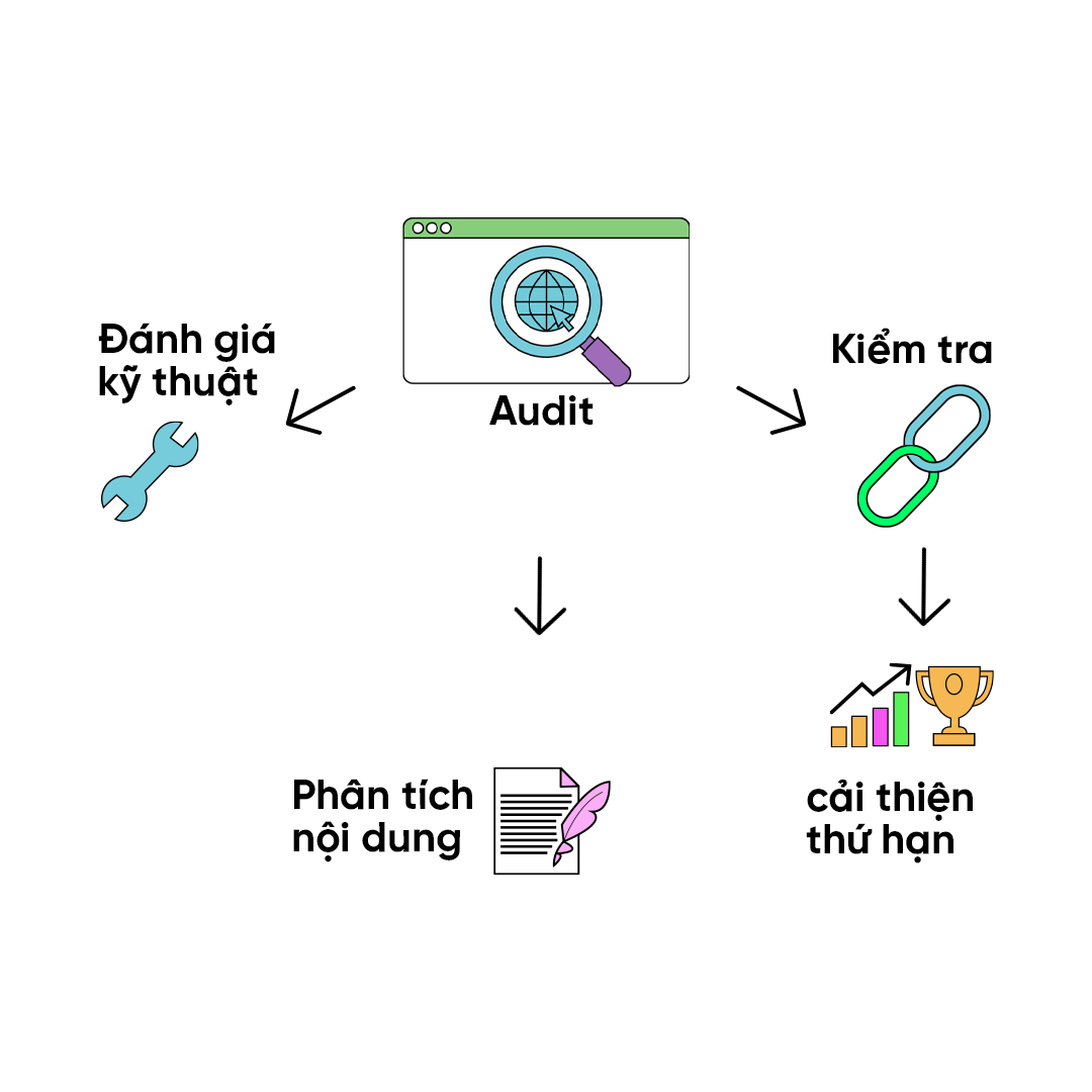SEO AUDIT là gì? hướng dẫn quy trình & cách thực hiện toàn diện